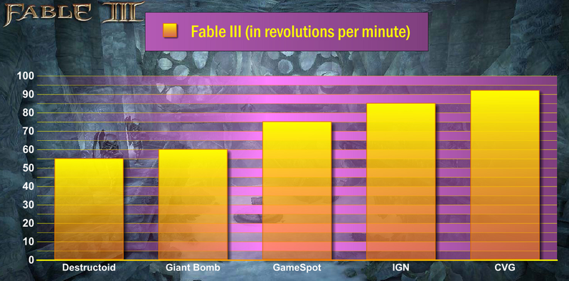 Illustration for article titled Frankenreview: Fable III